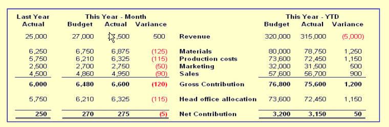 Figure 7A